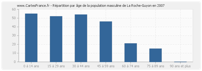Répartition par âge de la population masculine de La Roche-Guyon en 2007